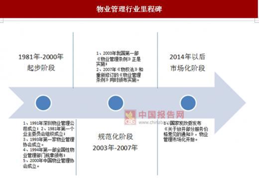 物業管理市場 需求驅動下的行業新格局